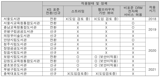 KS 표준 전자책 DRM 기술을 적용하고 있는 국내 공공도서관 현황 (2021년 1월 현재)