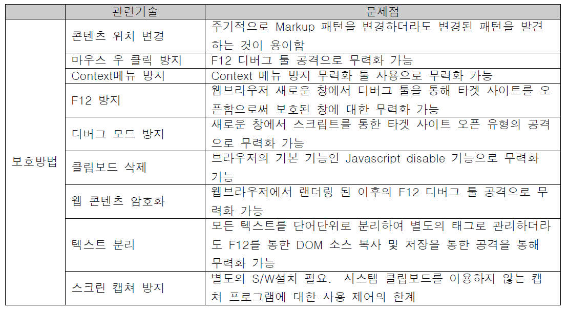 현존하는 웹 콘텐츠 보호 기술