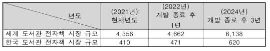 국내외 도서관 전자책 시장규모