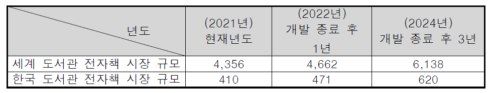 국내외 도서관 전자책 시장규모