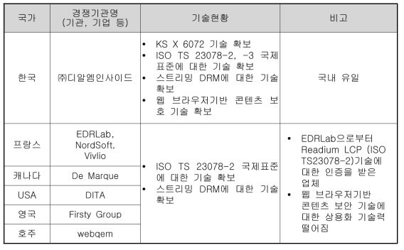 국내외 경쟁기관 현황