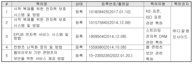 관련 기술/제품 국내 특허현황