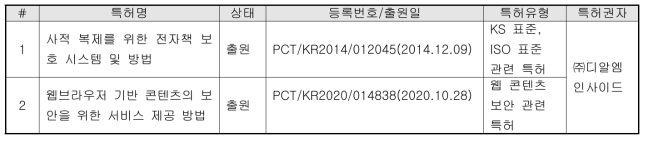 관련 기술/제품 해외 특허현황