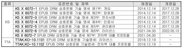 국내 전자책 DRM 표준 현황