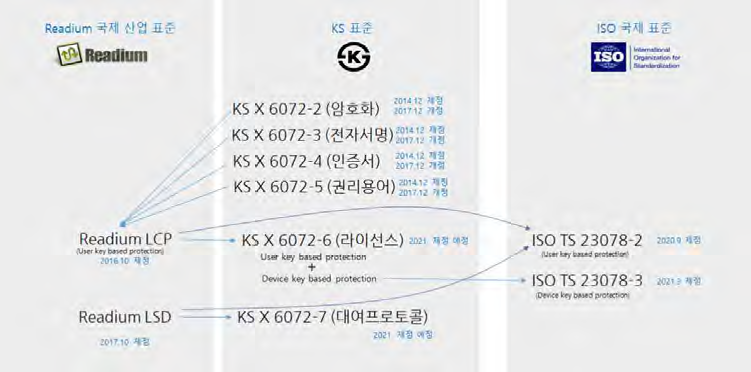 국내외 표준 상관관계