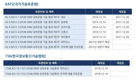 전자책 DRM 표준화 현황