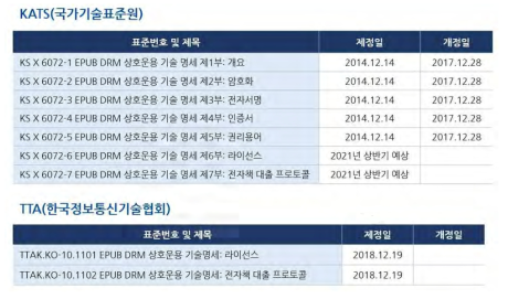 전자책 DRM 표준화 현황