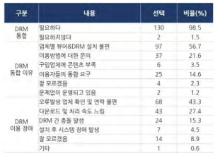 도서관 관계자 설문 조사 결과 (출처:교보문고, 2018)