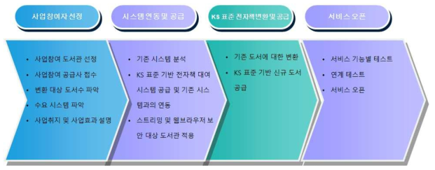 도서관 KS 전자책 DRM 확산 수행 방법 및 과정