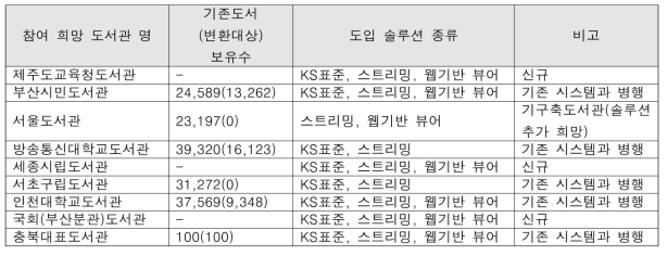 KS 표준전자책 DRM 도입 희망 도서관 및 전자책 도서 현황