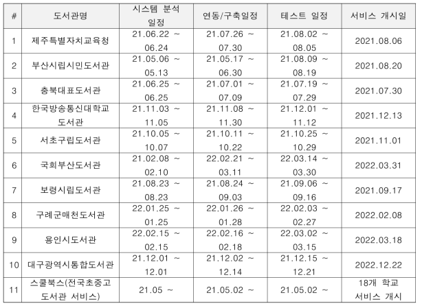 KS 표준 전자책 DRM 도입 도서관 현황 및 지행 일정