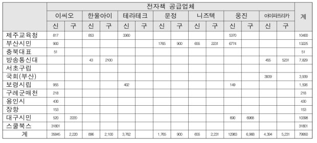 KS 표준 전자책 DRM 도입 도서관의 표준 전자책 DRM 전환 현황