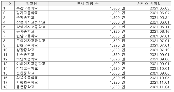 초중고 도서관의 KS 표준 전자책 DRM 기반 전자도서관 구축 현황