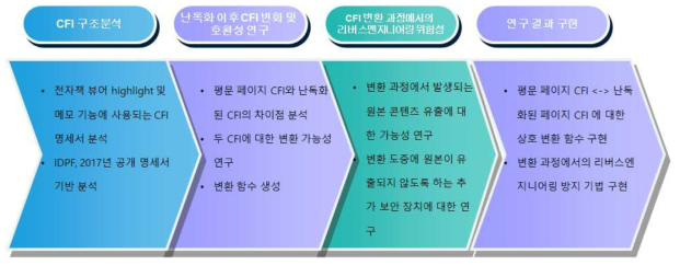 웹브라우저 보호기술 연구 수행 방법 및 과정