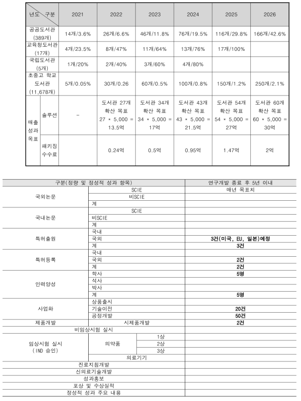 향후 5년간 표준 기반 전자책 대여 시스템 적용계획(누적)