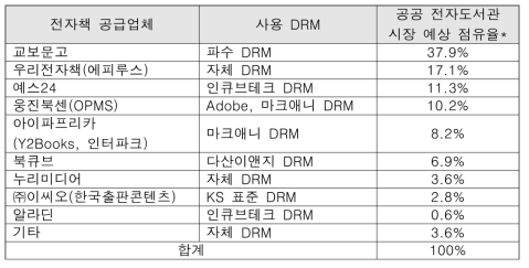 국내 전자도서관 전자책 유통사 및 사용 DRM 현황