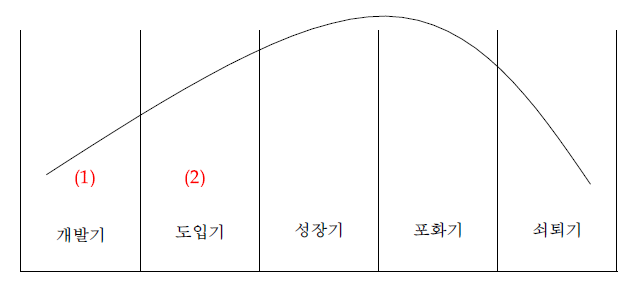 산업계 현황 분석표