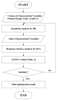 PB 민감도분석을 사용한 반응표면분석법 설계 순서도
