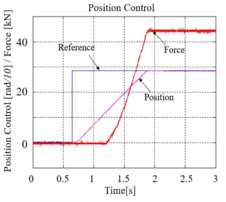 43 kN 압부력 지령에서의 위치제어 결과파형