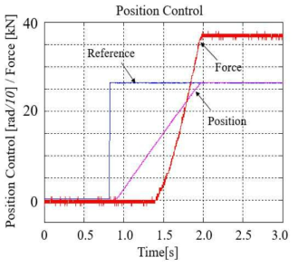 36 kN 압부력 지령에서의 위치제어 결과파형