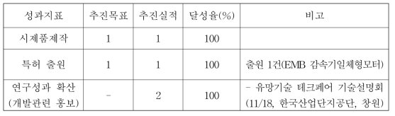 정량적 성과목표 및 달성율