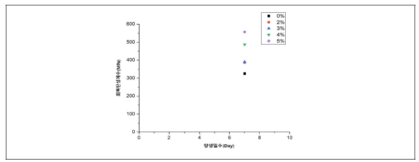 양생일수에 따른 회복탄성계수 (시험 전)