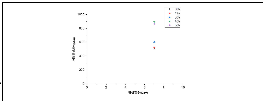 양생일수에 따른 회복탄성계수 (시험 후)