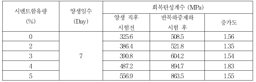 반복하중재하 시험 전후의 회복탄성계수 변화량