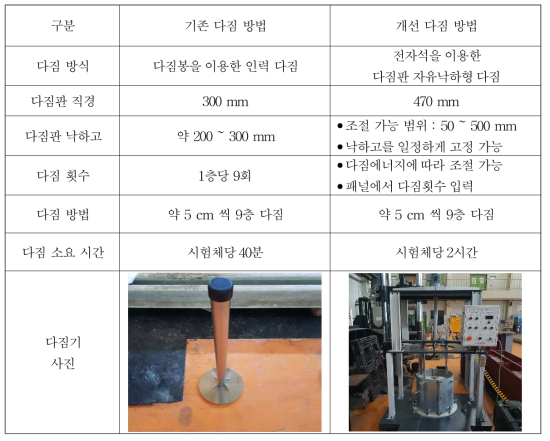 다짐 방법 비교표