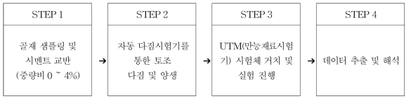 시멘트 처리된 골재 침하수준 평가시험 절차