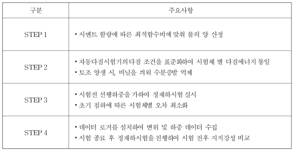 시멘트 처리된 골재 침하수준 평가시험 절차 주요사항