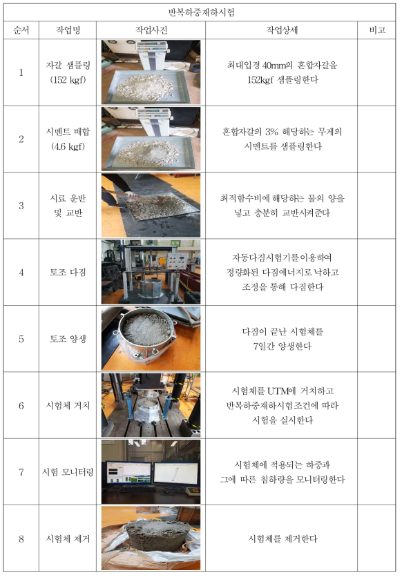 자동다짐시험기를 이용한 시멘트 처리된 골재 침하수준 평가 시험 순서