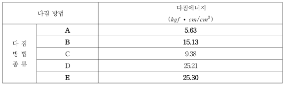 흙의 다짐 시험 표준(KS F 2312)