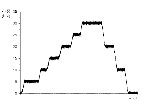 정하중 재하 단계