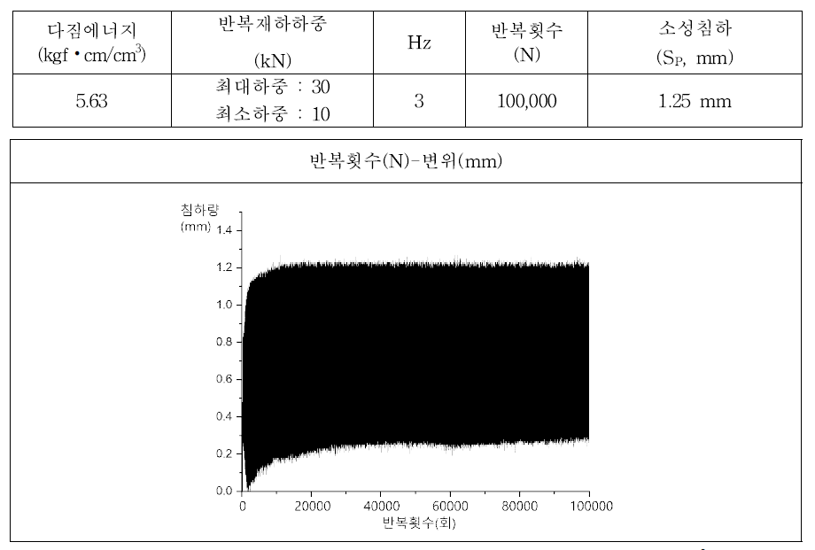 반복하중 재하에 따른 시험체 침하 (다짐에너지 : 5.63 kgf·cm/cm3)