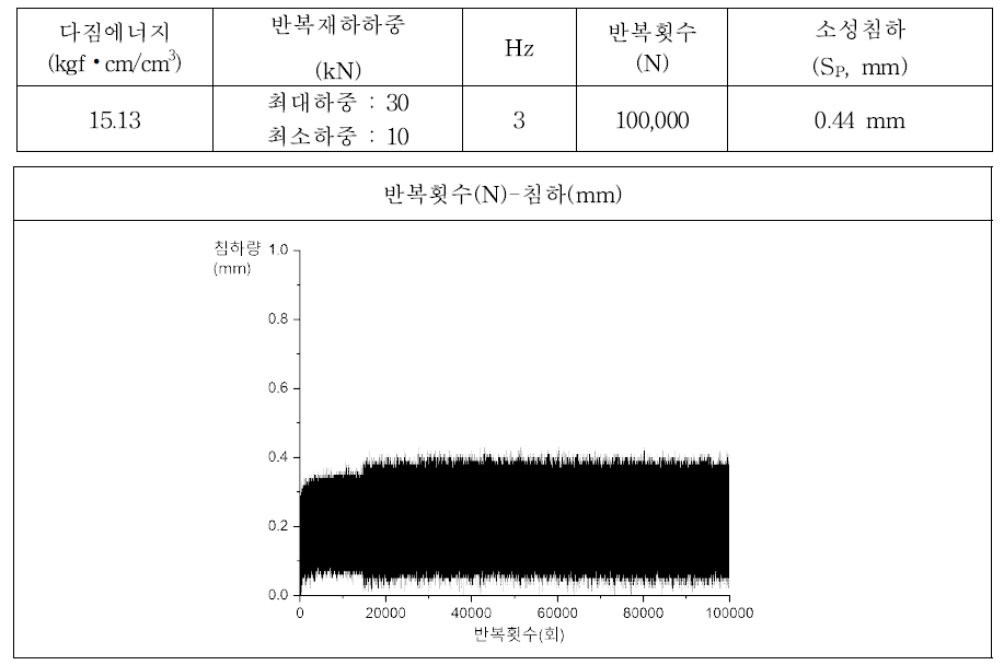 반복하중 재하에 따른 시험체 침하 (다짐에너지 : 15.13 kgf·cm/cm3)