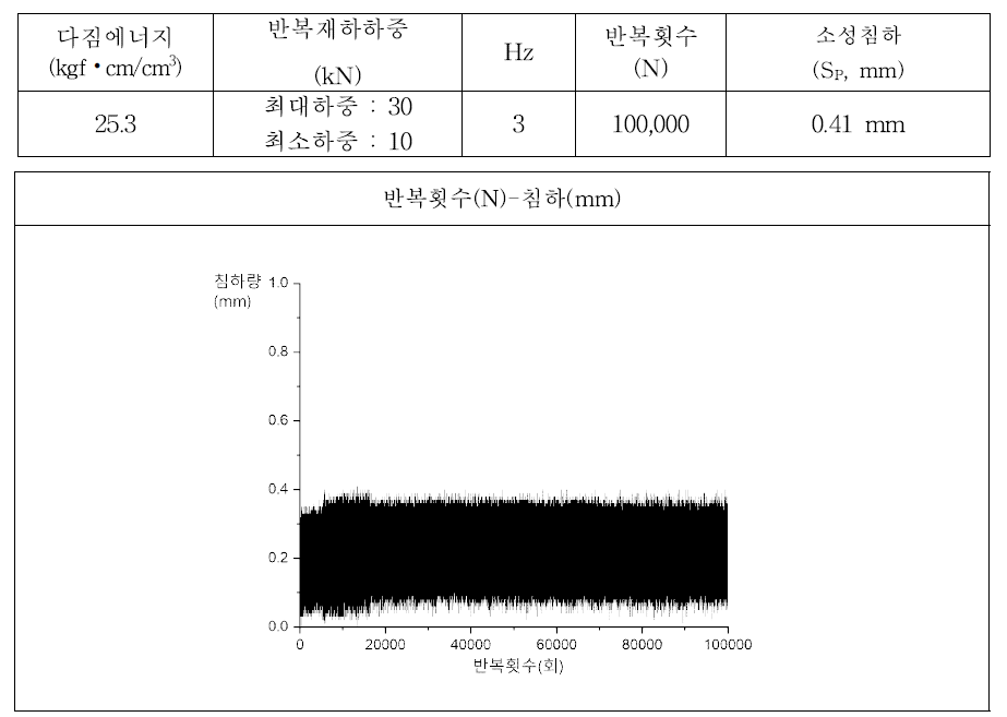 반복하중 재하에 따른 시험체 침하 (다짐에너지 : 25.3 kgf·cm/cm3)