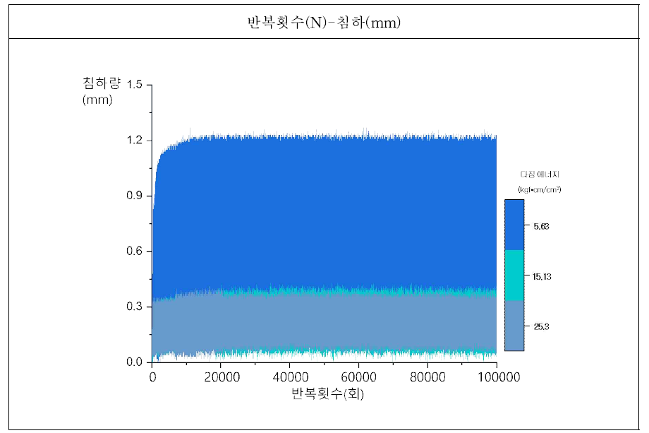 반복하중 재하에 따른 시험체 침하 비교 (다짐에너지별)