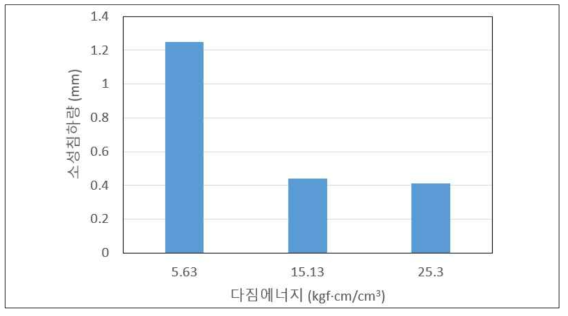 다짐에너지별 소성침하량