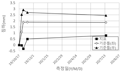 장기 침하 계측결과