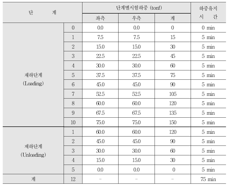 수평하중 재하 단계