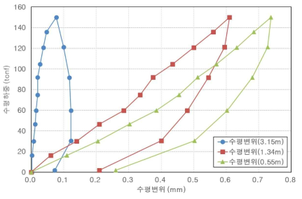 교대 수평 하중-변위 곡선