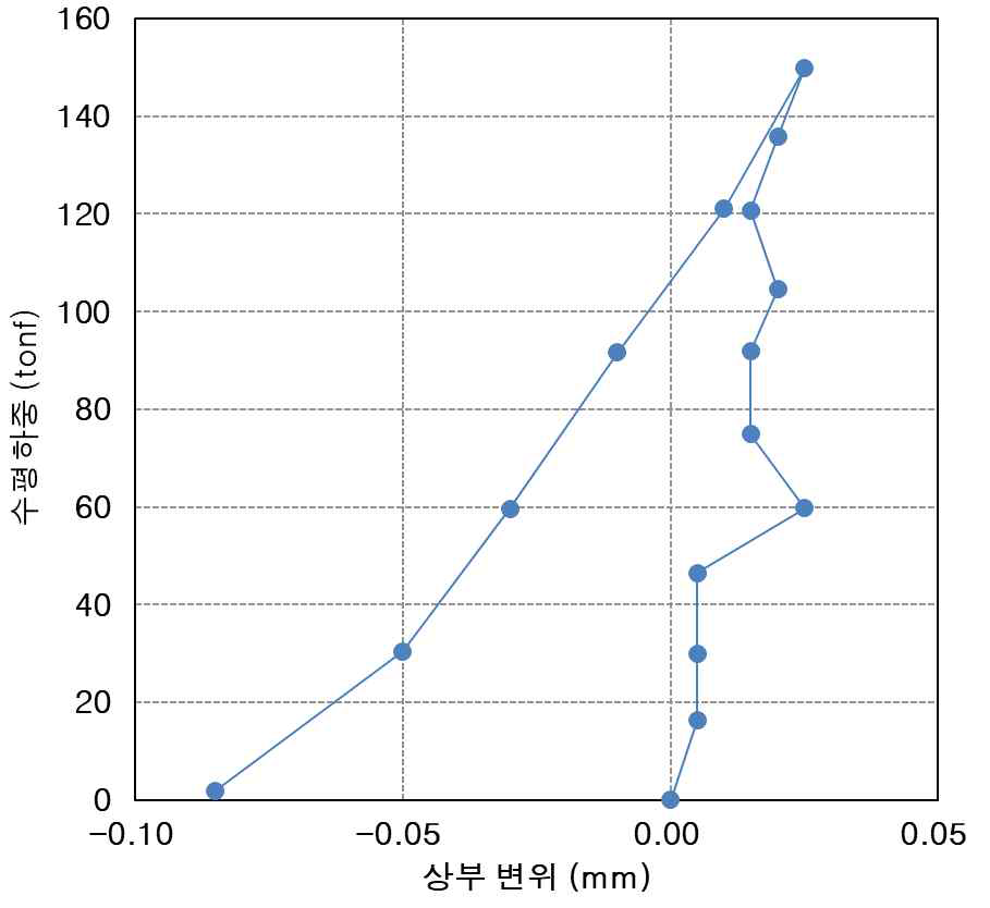 완충구간 지표면 연직변위 발생