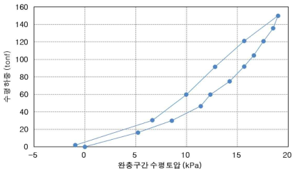 수평하중-완충구간 수평토압 곡선