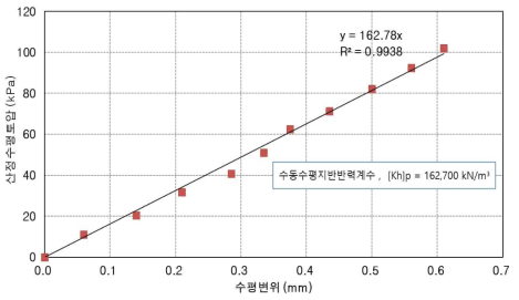 산정 수평토압을 이용한 수동수평지반반력계수 산정