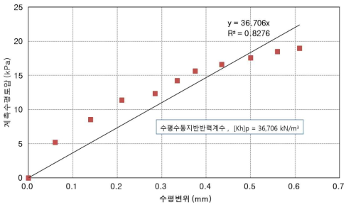 계측 수평토압을 이용한 수동수평지반반력계수 산정