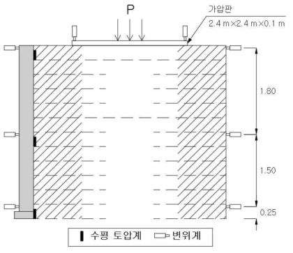 하중재하 및 센서 설치 개념도