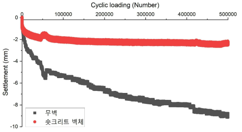 반복하중에 따른 침하