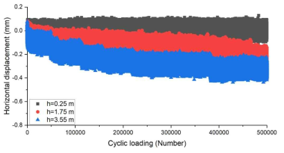 반복하중에 따른 수평변위(숏크리트 벽체)