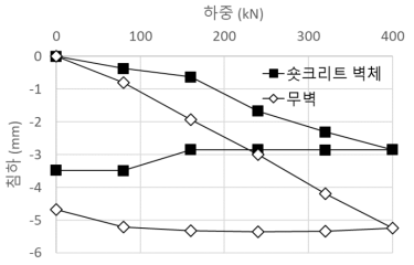 정하중-침하 곡선 (반복하중 재하시험 전)